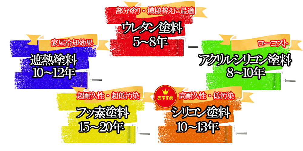 主な塗り替え塗料のご紹介